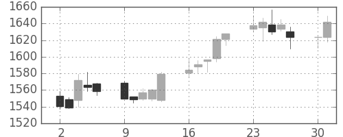 三井物の日足チャート(2014年6月)