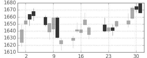 三井物の日足チャート(2014年7月)