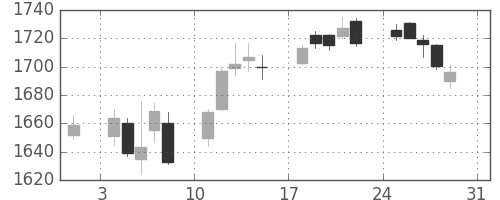 三井物の日足チャート(2014年8月)