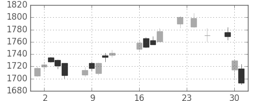 三井物の日足チャート(2014年9月)