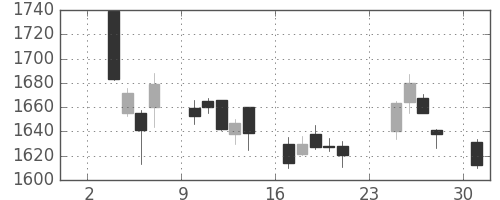 三井物の日足チャート(2014年11月)