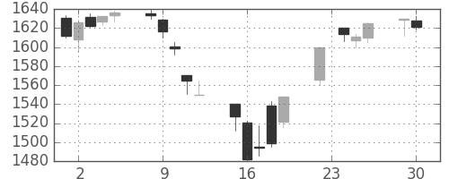 三井物の日足チャート(2014年12月)