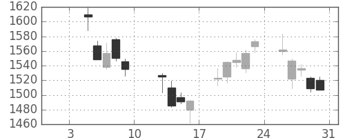 三井物の日足チャート(2015年1月)