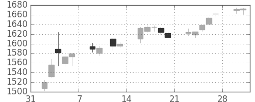 三井物の日足チャート(2015年2月)