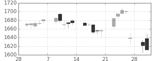 三井物の日足チャート(2015年3月)