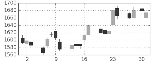 三井物の日足チャート(2015年4月)