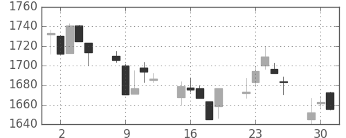 三井物の日足チャート(2015年6月)