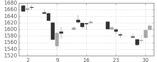 三井物の日足チャート(2015年7月)