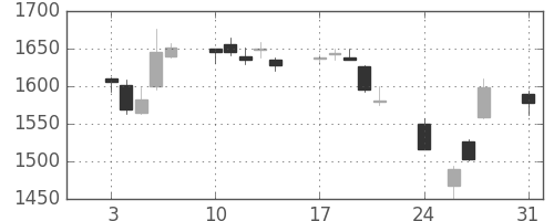 三井物の日足チャート(2015年8月)