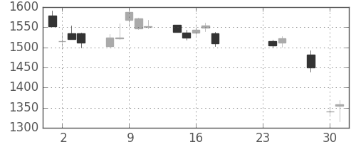 三井物の日足チャート(2015年9月)