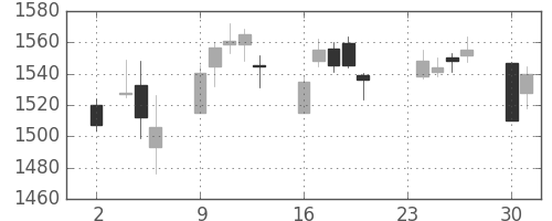 三井物の日足チャート(2015年11月)