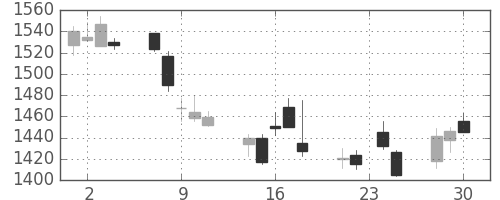 三井物の日足チャート(2015年12月)