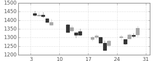 三井物の日足チャート(2016年1月)