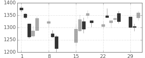 三井物の日足チャート(2016年2月)
