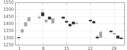 三井物の日足チャート(2016年3月)