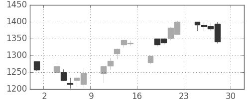 三井物の日足チャート(2016年4月)