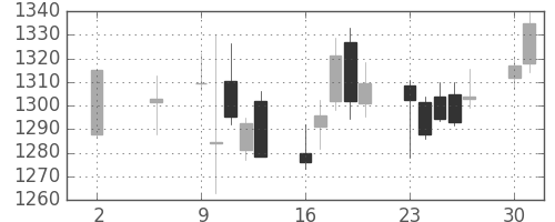 三井物の日足チャート(2016年5月)