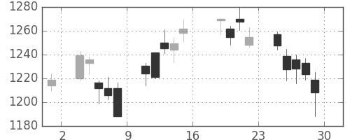 三井物の日足チャート(2016年7月)