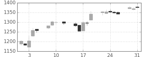 三井物の日足チャート(2016年8月)