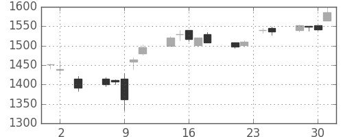 三井物の日足チャート(2016年11月)