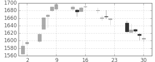 三井物の日足チャート(2016年12月)