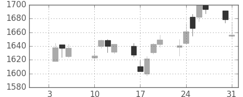 三井物の日足チャート(2017年1月)