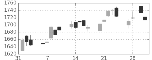 三井物の日足チャート(2017年2月)