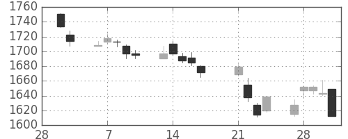 三井物の日足チャート(2017年3月)