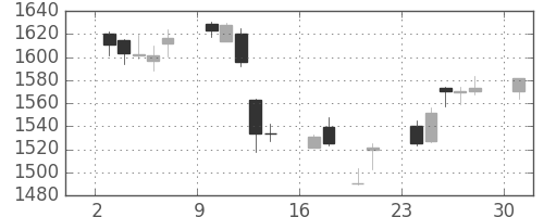 三井物の日足チャート(2017年4月)