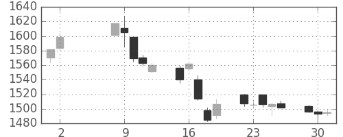 三井物の日足チャート(2017年5月)