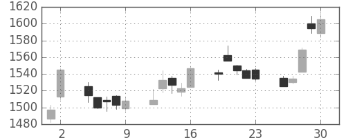 三井物の日足チャート(2017年6月)