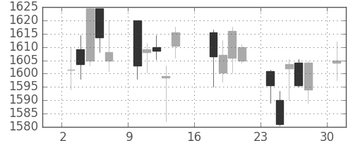 三井物の日足チャート(2017年7月)