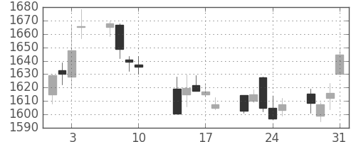 三井物の日足チャート(2017年8月)