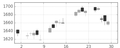 三井物の日足チャート(2017年9月)