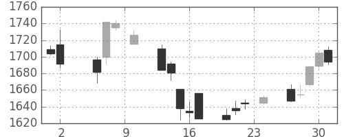 三井物の日足チャート(2017年11月)