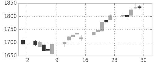 三井物の日足チャート(2017年12月)