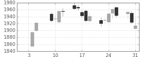 三井物の日足チャート(2018年1月)