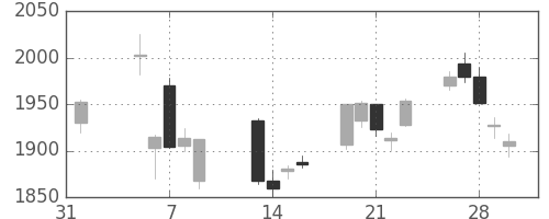 三井物の日足チャート(2018年2月)