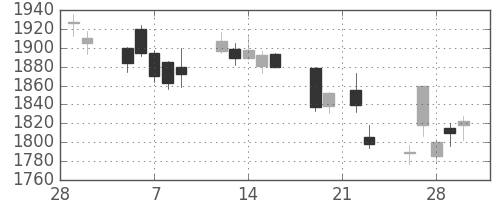 三井物の日足チャート(2018年3月)