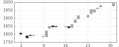 三井物の日足チャート(2018年4月)