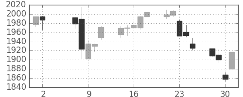三井物の日足チャート(2018年5月)