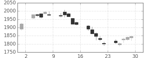 三井物の日足チャート(2018年6月)