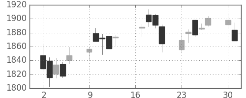 三井物の日足チャート(2018年7月)