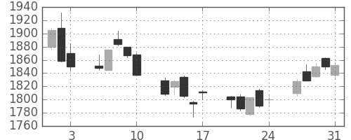 三井物の日足チャート(2018年8月)