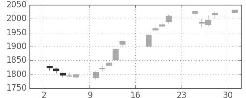 三井物の日足チャート(2018年9月)