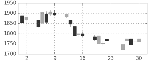 三井物の日足チャート(2018年11月)