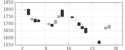 三井物の日足チャート(2018年12月)