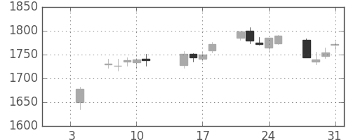 三井物の日足チャート(2019年1月)