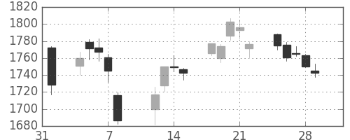 三井物の日足チャート(2019年2月)