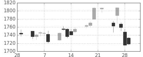三井物の日足チャート(2019年3月)